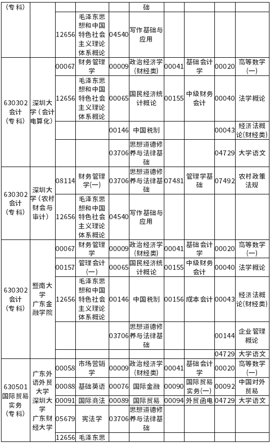 广东省2022年4月自考各专业开考课程考试时间安排表