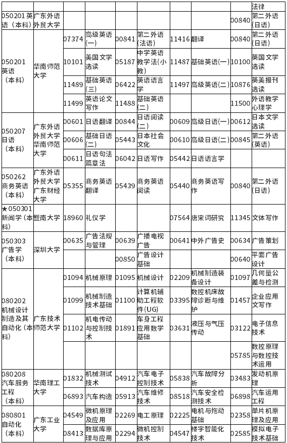 广东省2022年1月自学考试各专业开考课程考试时间安排表