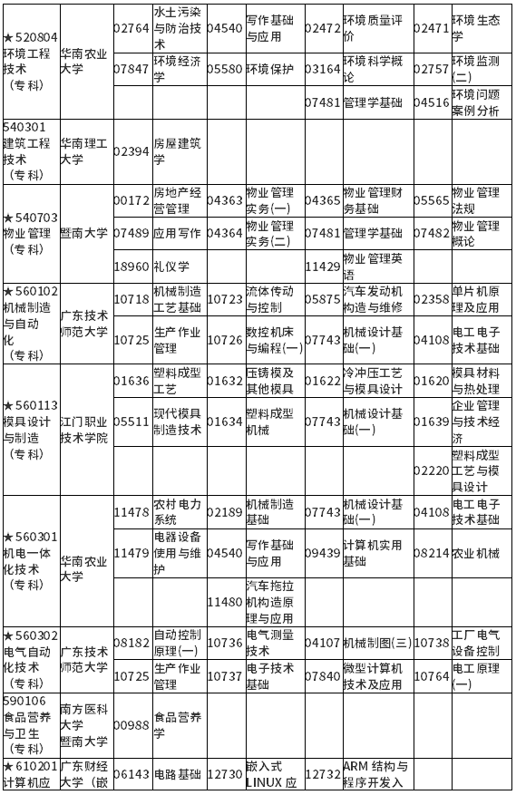 广东省2022年1月自学考试各专业开考课程考试时间安排表