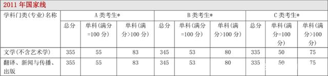 每年日语学硕日语专硕分数线及34所自主划线院校分数线汇总