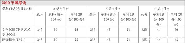 每年日语学硕日语专硕分数线及34所自主划线院校分数线汇总