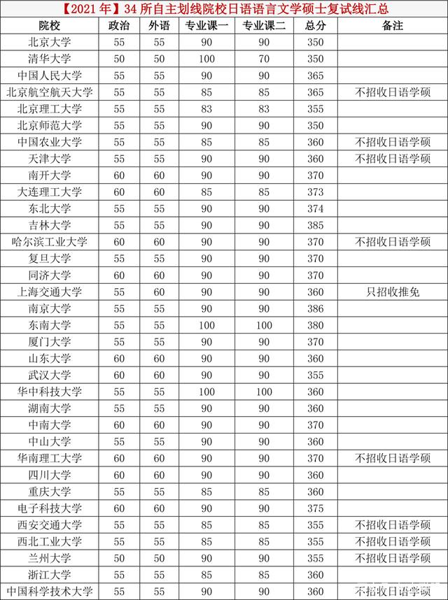 每年日语学硕日语专硕分数线及34所自主划线院校分数线汇总