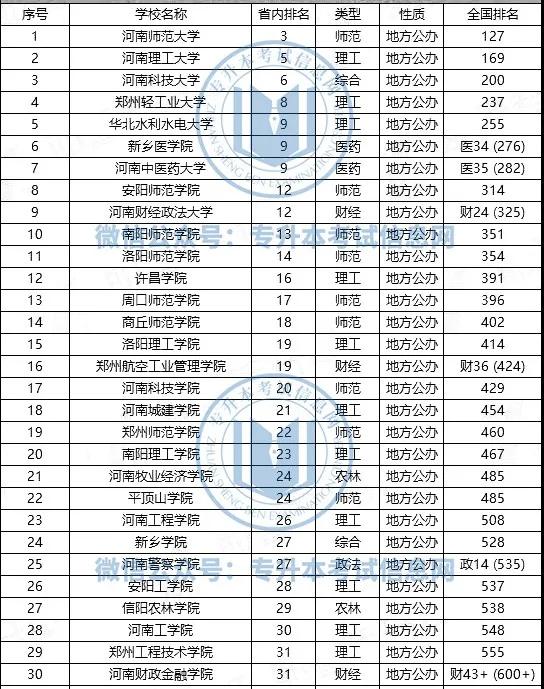 2022年全国各省份专升本招生院校汇总