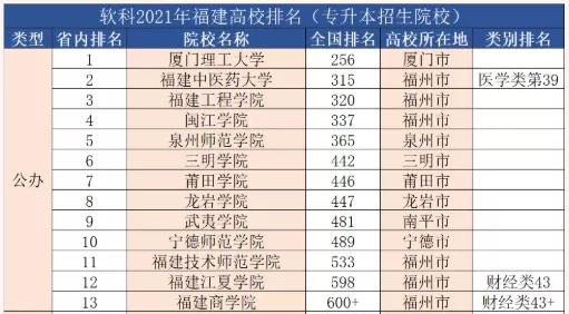 2022年全国各省份专升本招生院校汇总